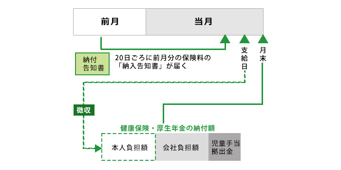 健康保険と厚生年金の納付の流れ