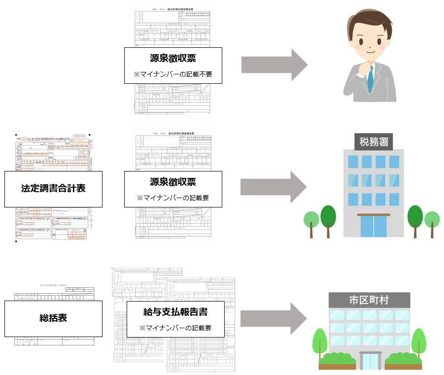 源泉徴収票・給与支払報告書の提出