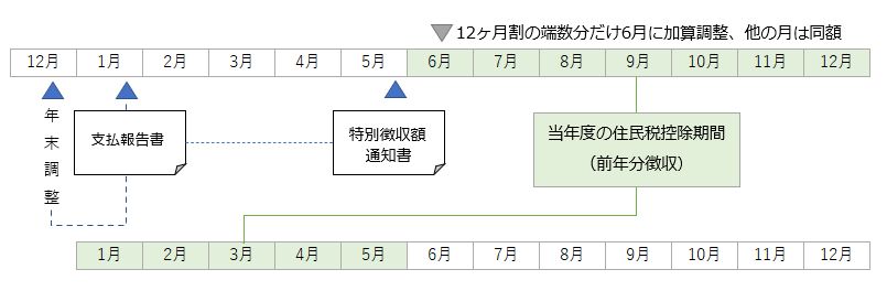 特別徴収のサイクル