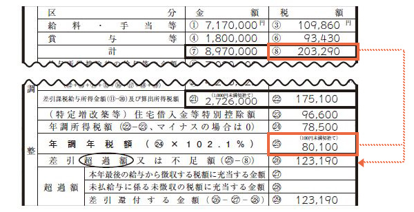 過不足額の清算