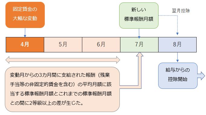 標準報酬月額の変動