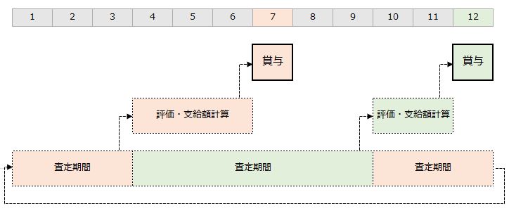 賞与支給と査定期間の例