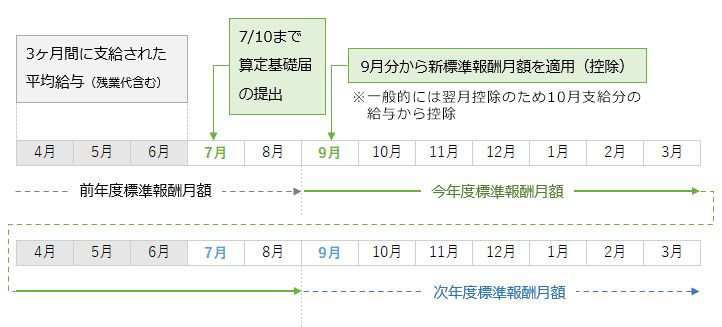 定時決定のしくみとサイクル